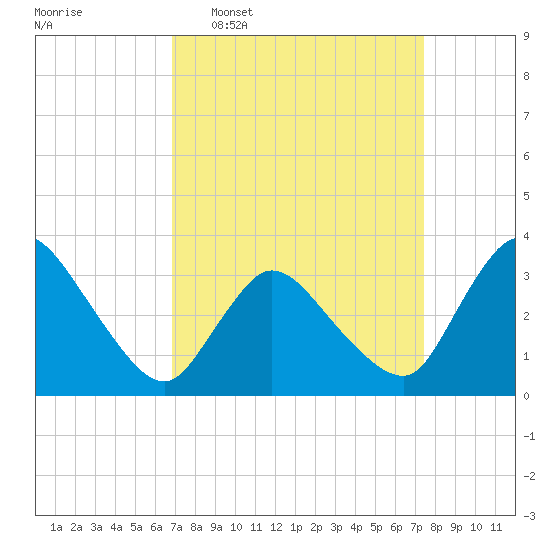 USCG Station, Smith Island tide chart for Friday, March 29, 2024