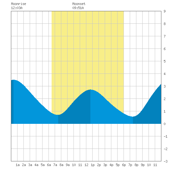USCG Station, Smith Island tide chart for Saturday, March 2, 2024