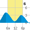 USCG Station, Smith Island tide chart for Wednesday, March 6, 2024