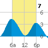 USCG Station, Smith Island tide chart for Thursday, March 7, 2024