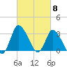 USCG Station, Smith Island tide chart for Friday, March 8, 2024