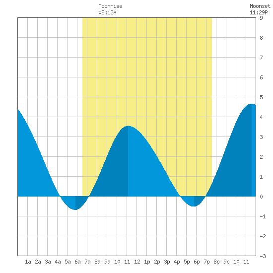 USCG Station, Smith Island tide chart for Thursday, April 11, 2024