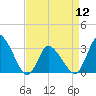 USCG Station, Smith Island tide chart for Friday, April 12, 2024