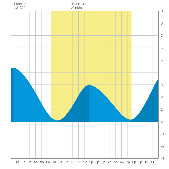 USCG Station, Smith Island tide chart for Saturday, April 13, 2024