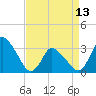 USCG Station, Smith Island tide chart for Saturday, April 13, 2024