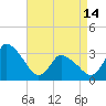 USCG Station, Smith Island tide chart for Sunday, April 14, 2024