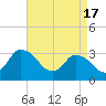USCG Station, Smith Island tide chart for Wednesday, April 17, 2024