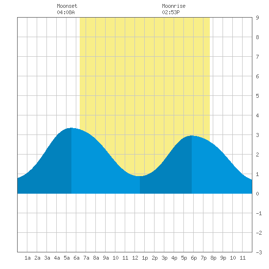 USCG Station, Smith Island tide chart for Thursday, April 18, 2024