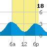 USCG Station, Smith Island tide chart for Thursday, April 18, 2024