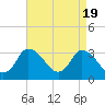 USCG Station, Smith Island tide chart for Friday, April 19, 2024