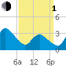 USCG Station, Smith Island tide chart for Monday, April 1, 2024