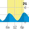 USCG Station, Smith Island tide chart for Sunday, April 21, 2024
