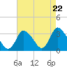 USCG Station, Smith Island tide chart for Monday, April 22, 2024