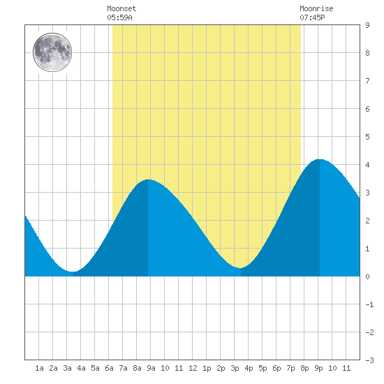 USCG Station, Smith Island tide chart for Tuesday, April 23, 2024