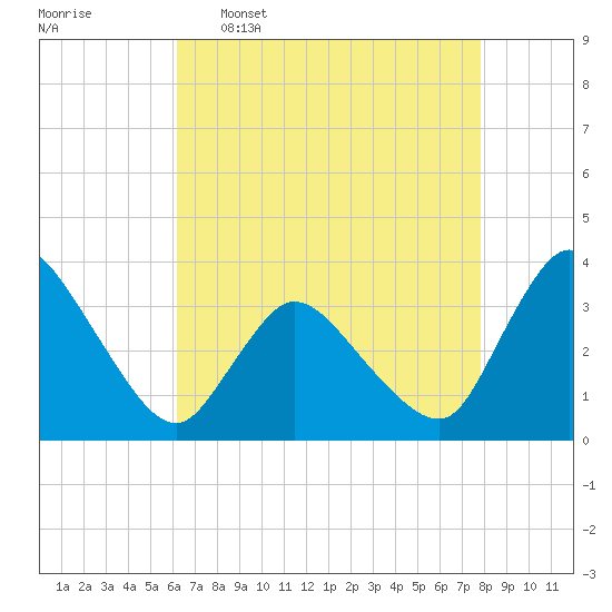 USCG Station, Smith Island tide chart for Saturday, April 27, 2024
