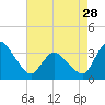 USCG Station, Smith Island tide chart for Sunday, April 28, 2024