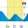 USCG Station, Smith Island tide chart for Monday, April 29, 2024