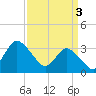 USCG Station, Smith Island tide chart for Wednesday, April 3, 2024