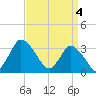 USCG Station, Smith Island tide chart for Thursday, April 4, 2024