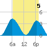 USCG Station, Smith Island tide chart for Friday, April 5, 2024