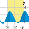 USCG Station, Smith Island tide chart for Sunday, April 7, 2024