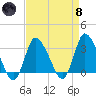 USCG Station, Smith Island tide chart for Monday, April 8, 2024