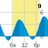 USCG Station, Smith Island tide chart for Tuesday, April 9, 2024