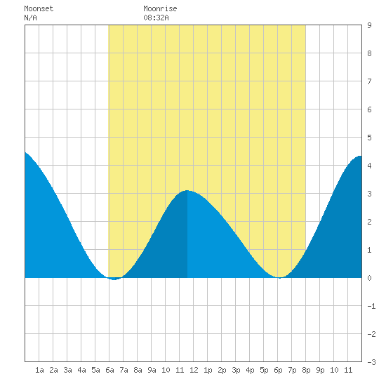 USCG Station, Smith Island tide chart for Saturday, May 11, 2024