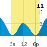 USCG Station, Smith Island tide chart for Saturday, May 11, 2024
