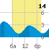 USCG Station, Smith Island tide chart for Tuesday, May 14, 2024