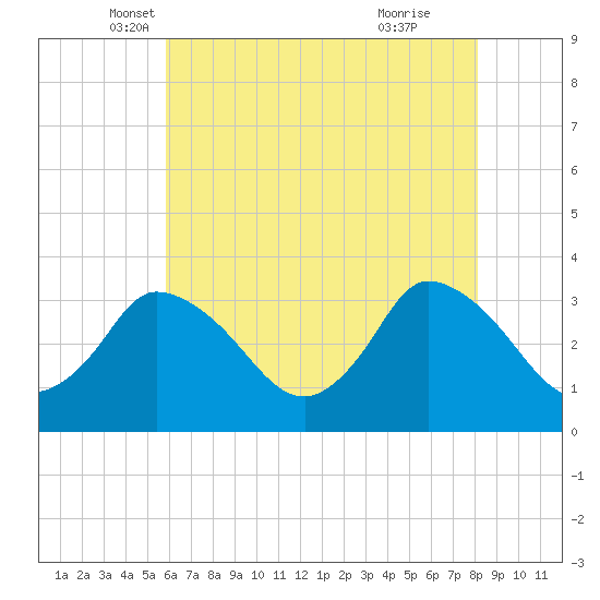 USCG Station, Smith Island tide chart for Saturday, May 18, 2024