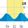 USCG Station, Smith Island tide chart for Saturday, May 18, 2024