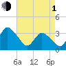USCG Station, Smith Island tide chart for Wednesday, May 1, 2024