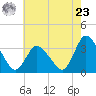 USCG Station, Smith Island tide chart for Thursday, May 23, 2024