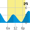USCG Station, Smith Island tide chart for Saturday, May 25, 2024