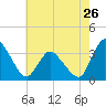USCG Station, Smith Island tide chart for Sunday, May 26, 2024