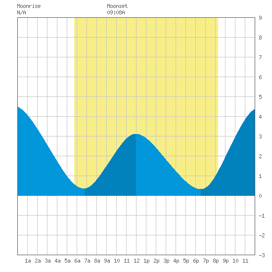 USCG Station, Smith Island tide chart for Monday, May 27, 2024