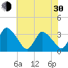 USCG Station, Smith Island tide chart for Thursday, May 30, 2024