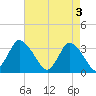 USCG Station, Smith Island tide chart for Friday, May 3, 2024