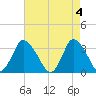 USCG Station, Smith Island tide chart for Saturday, May 4, 2024