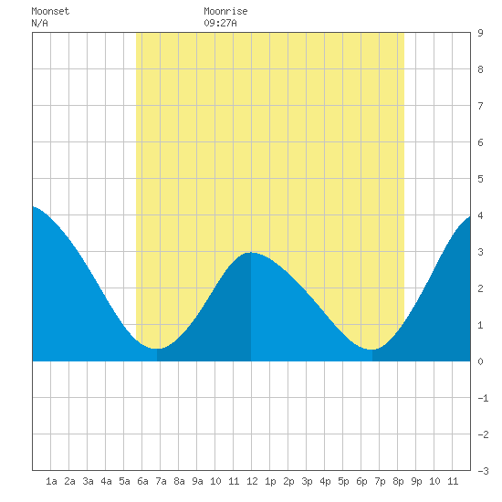 USCG Station, Smith Island tide chart for Monday, June 10, 2024