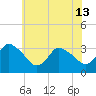 USCG Station, Smith Island tide chart for Thursday, June 13, 2024