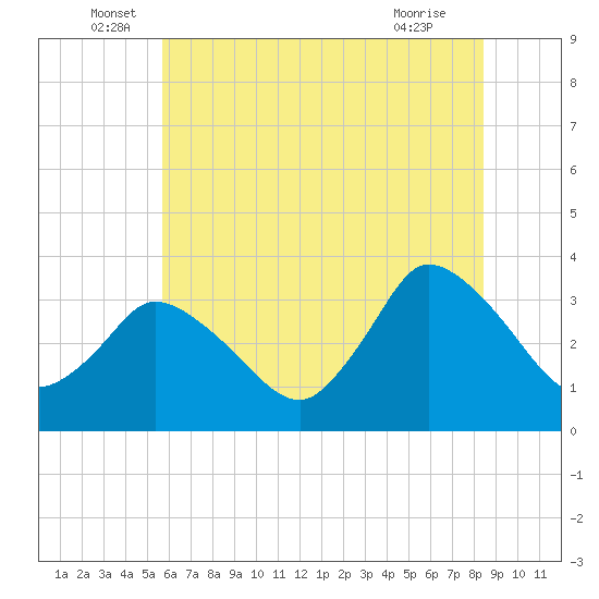 USCG Station, Smith Island tide chart for Monday, June 17, 2024