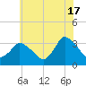 USCG Station, Smith Island tide chart for Monday, June 17, 2024