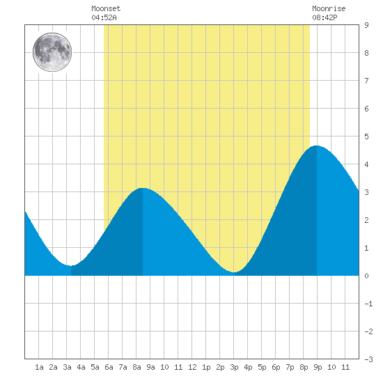 USCG Station, Smith Island tide chart for Friday, June 21, 2024