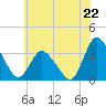 USCG Station, Smith Island tide chart for Saturday, June 22, 2024