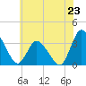 USCG Station, Smith Island tide chart for Sunday, June 23, 2024