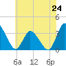 USCG Station, Smith Island tide chart for Monday, June 24, 2024