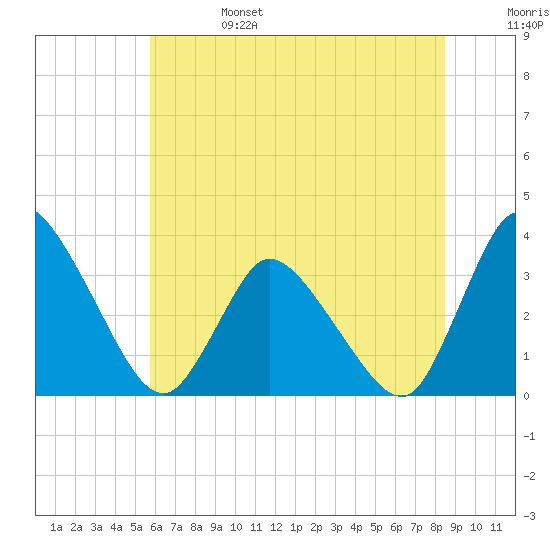USCG Station, Smith Island tide chart for Tuesday, June 25, 2024