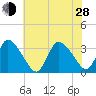 USCG Station, Smith Island tide chart for Friday, June 28, 2024